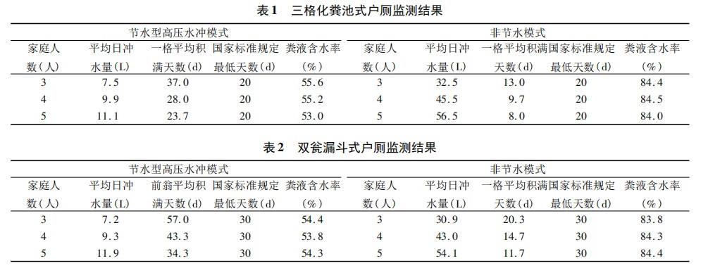 農(nóng)村改廁不同的便器沖水模式對(duì)三格和雙甕 類(lèi)型戶(hù)廁糞便無(wú)害化處理效果的影響