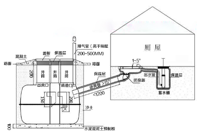 三格化糞池、廁屋、沖水桶、蹲便器組裝效果圖