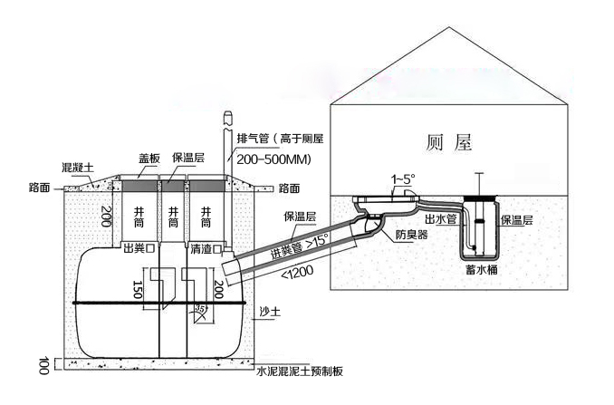 三格化糞池、廁屋、沖水桶、蹲便器組裝效果圖