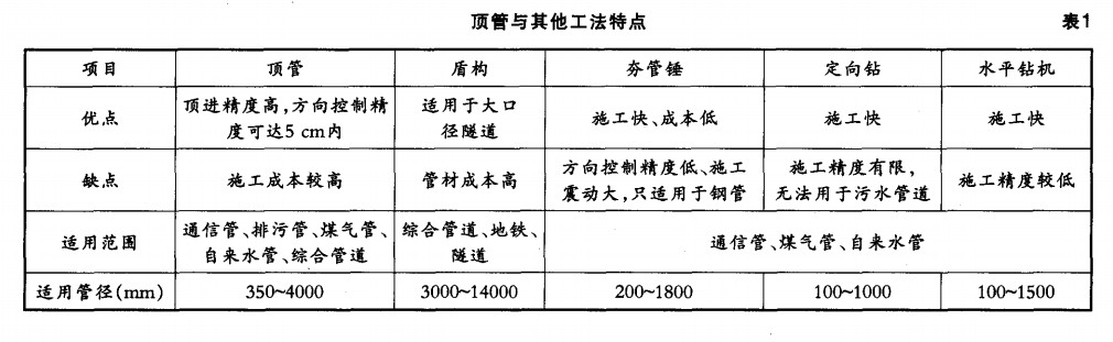 復雜環(huán)境條件下的市政頂管施工技術