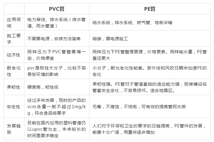 原料價格接近，PE管與PVC管替代性幾何？